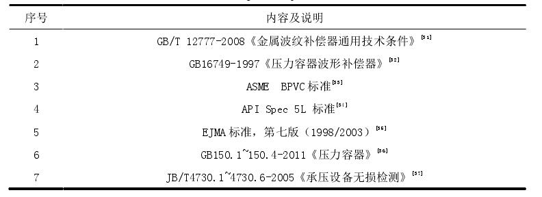 國(guó)內(nèi)、外用于設(shè)計(jì)、制造、安裝和檢驗(yàn)波形補(bǔ)償器的標(biāo)準(zhǔn)