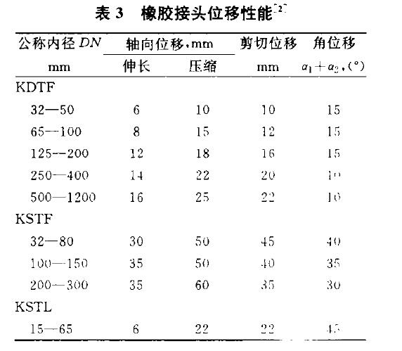 匯通技術分析橡膠接頭位移性能